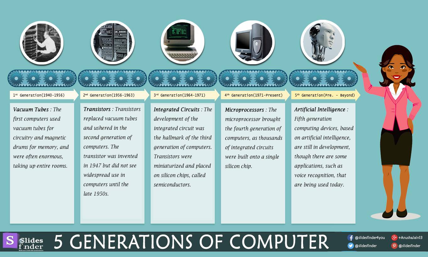 presentation about generation of computer