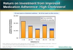 Return on Investment from Improved Medication Adherence PowerPoint Presentation