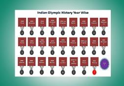 Indian Olympic History PowerPoint Presentation