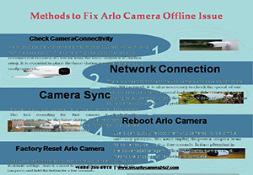 Why My Arlo Camera offline Issue Show Powerpoint Presentation